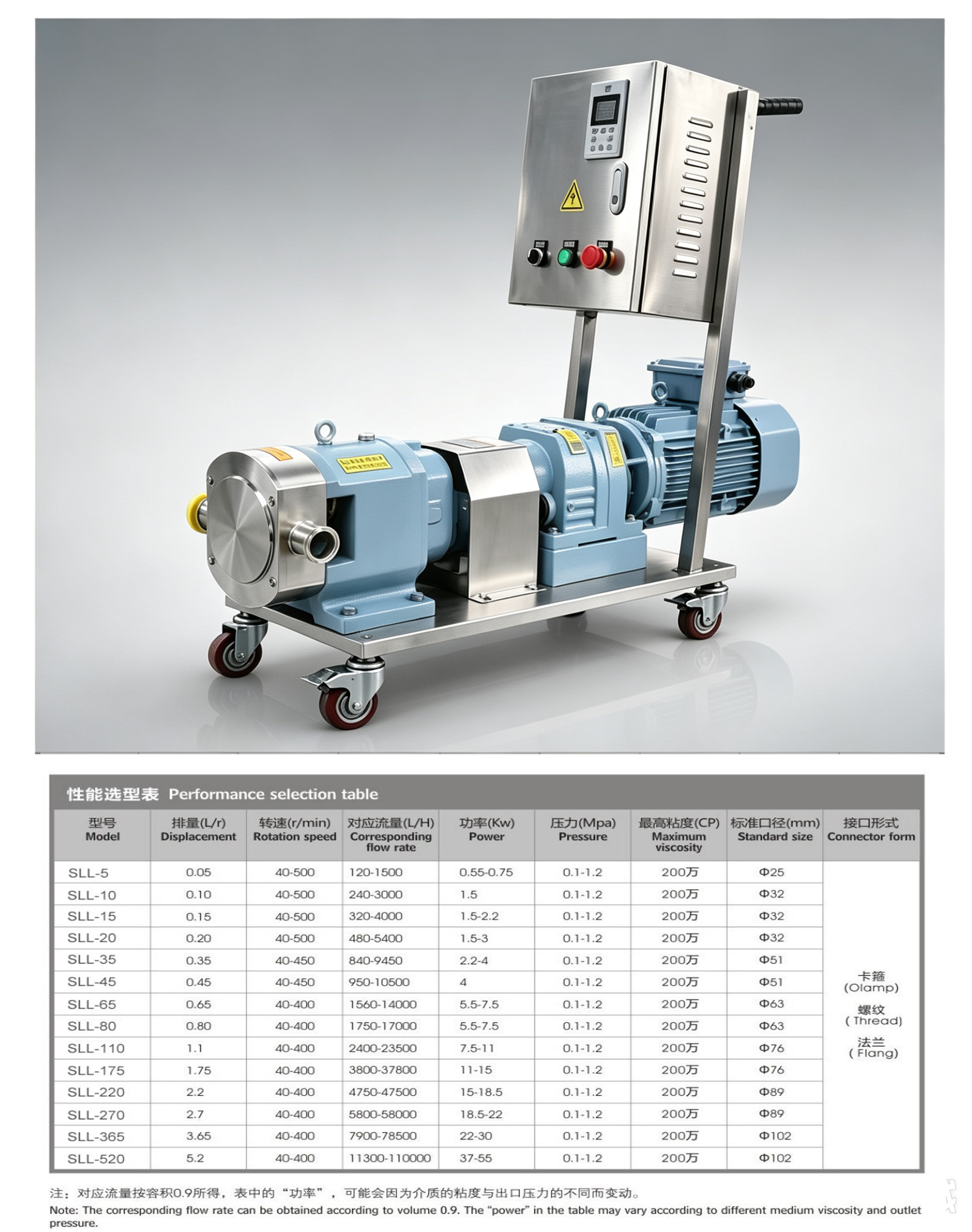 Lobe pump with variable frequency control cabinet Drehkolbenpumpe mit Schaltschrank mit variabler Frequenz