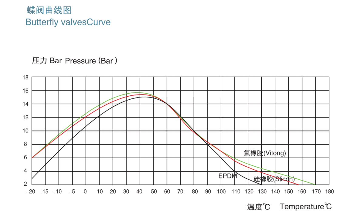 Absperrklappenkurve festklemmen