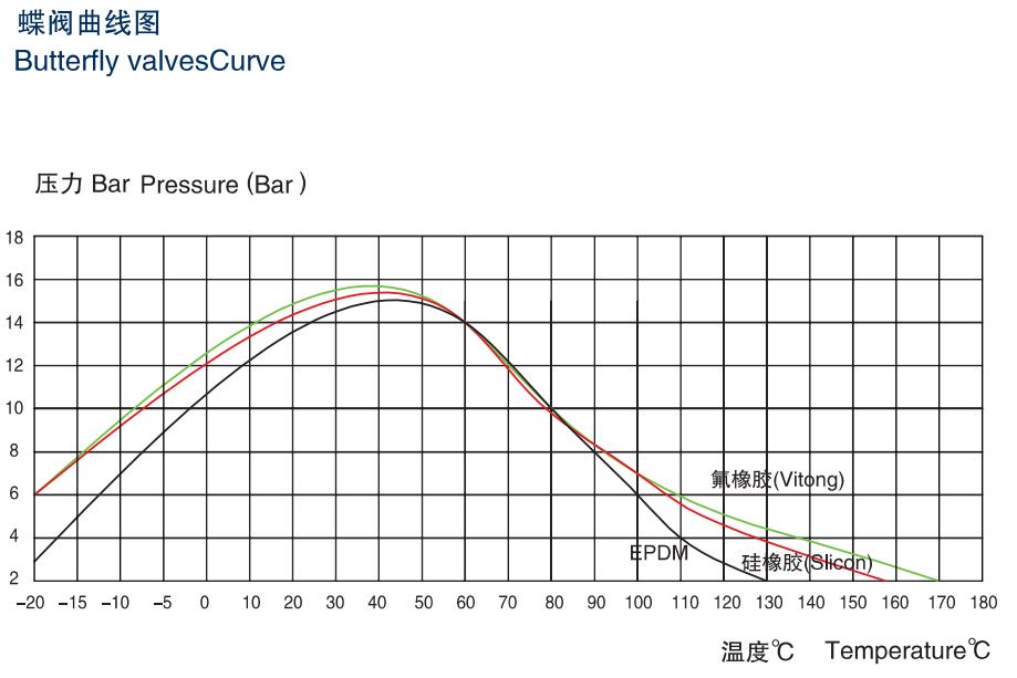 Zeichnung der Butterfly-Valves-Kurve