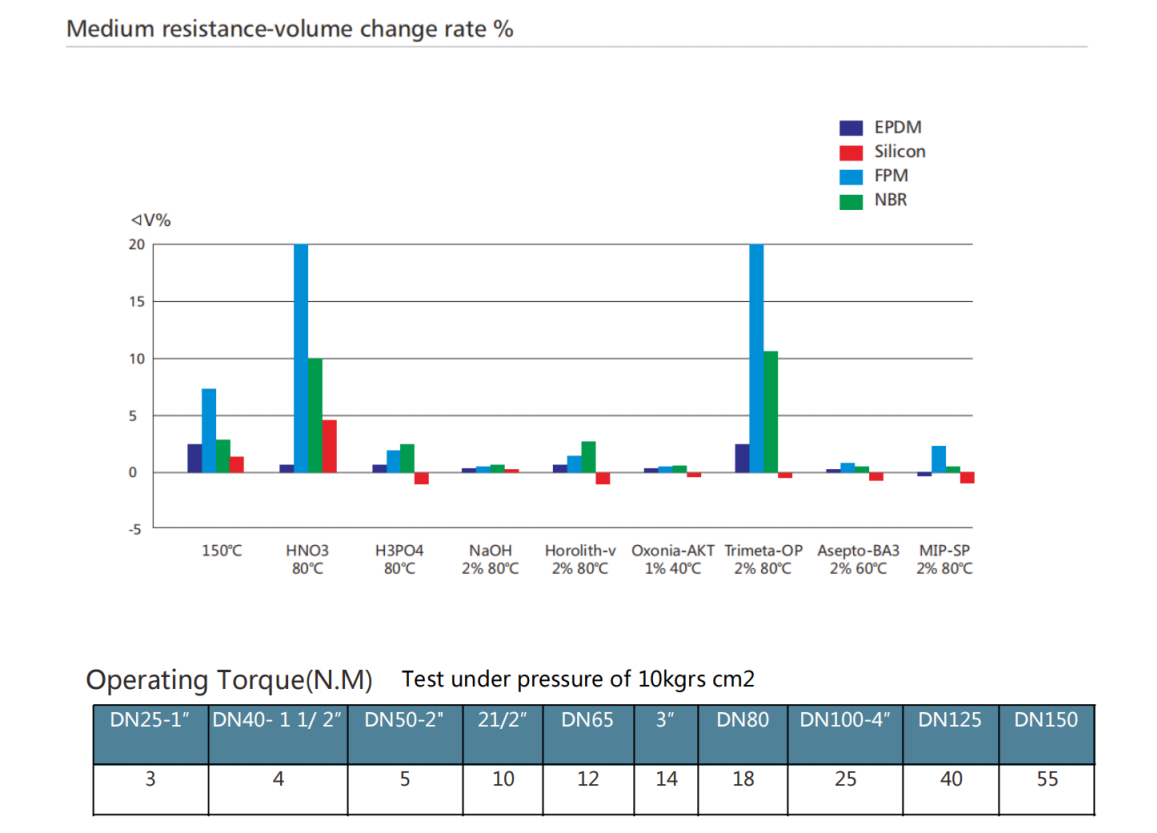 Klemme, Absperrklappenkurve (1)